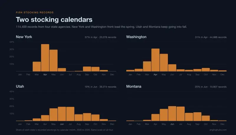 Fish Stocking Season by State: What 179,898 Records Show